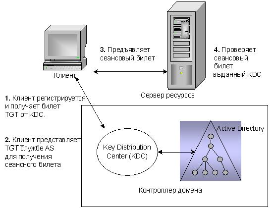 Процесс аутентификации по протоколу Kerberos