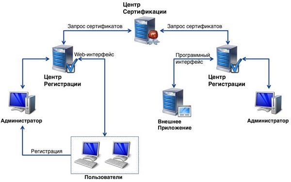 Center регистрация. Структура удостоверяющего центра. Схема работы удостоверяющего центра. Схема работы удостоверяющего центра ЭЦП. КРИПТОПРО схема.