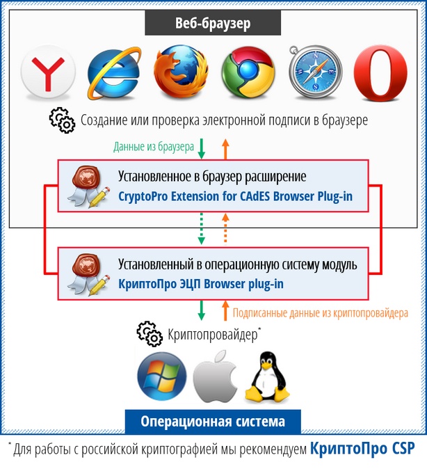 КриптоПро | КриптоПро ЭЦП Browser Plug-In