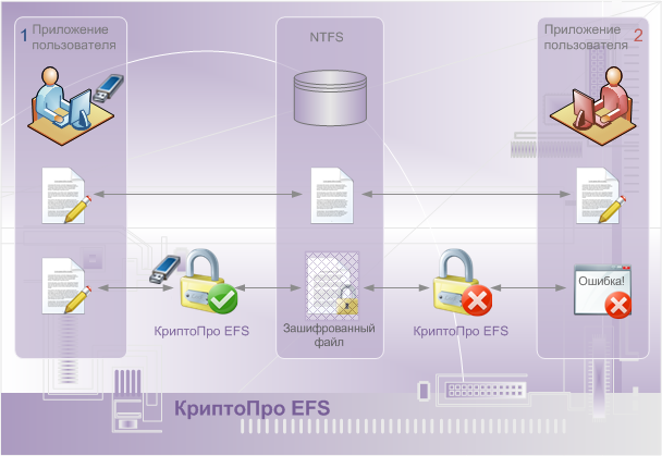 Схема функционирования КриптоПро EFS