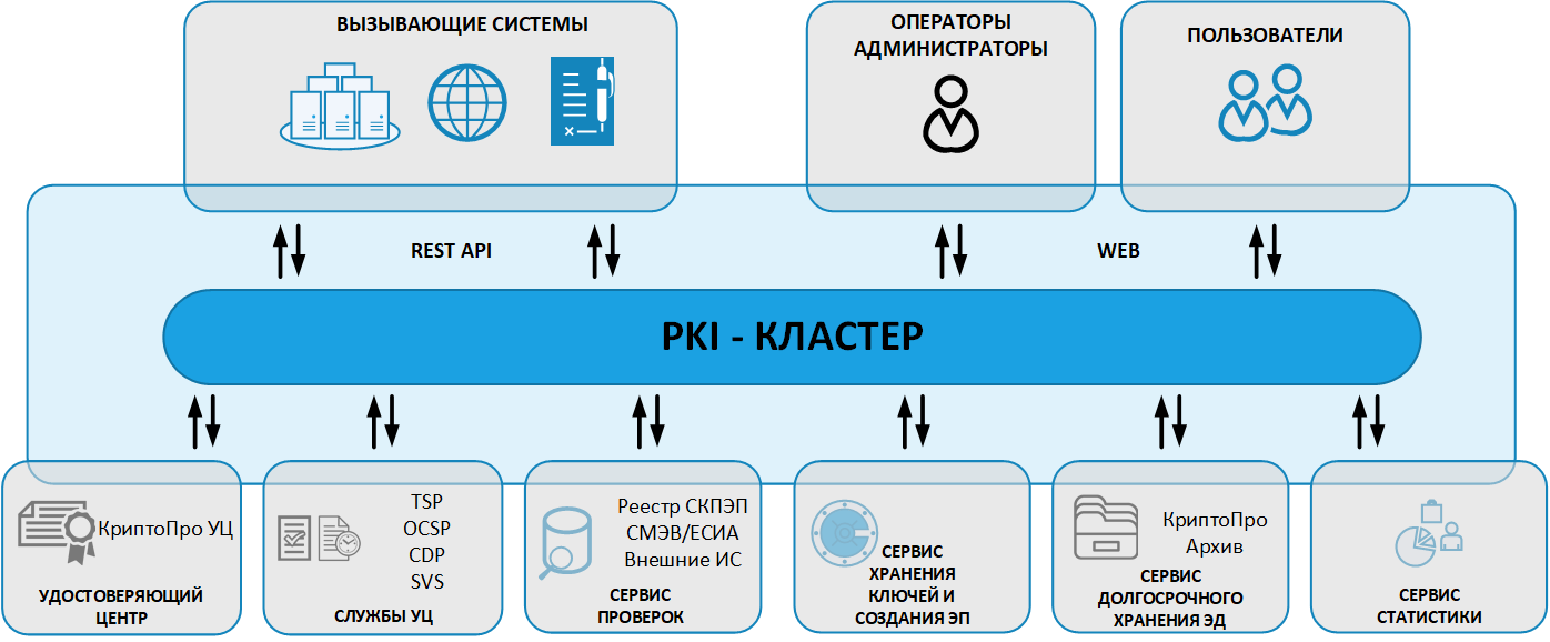 PKI-Кластер
